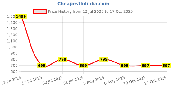 myntra.com voici Paisley Design Cravats & Pocket Square Combo voici Price History Graph from 13 Jul 2025 to 16 Oct 2025