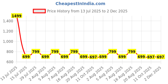 myntra.com voici Paisley Design Cravats & Pocket Square Combo voici Price History Graph from 13 Jul 2025 to 2 Dec 2025
