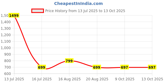 myntra.com voici Paisley Design Cravats & Pocket Square Combo voici Price History Graph from 13 Jul 2025 to 13 Oct 2025