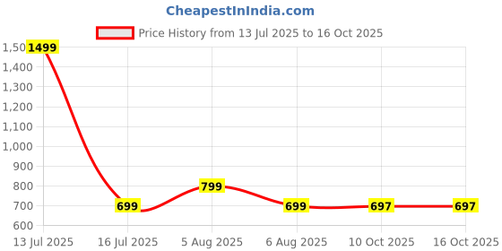 myntra.com voici Paisley Design Cravats & Pocket Square Combo voici Price History Graph from 13 Jul 2025 to 16 Oct 2025