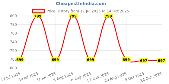 myntra.com voici Paisley Design Cravats & Pocket Square Combo voici Price History Graph from 17 Jul 2025 to 14 Oct 2025