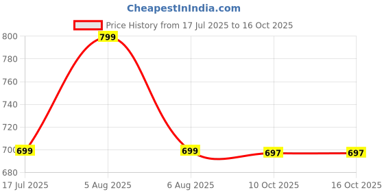 myntra.com voici Paisley Design Cravats & Pocket Square Combo voici Price History Graph from 17 Jul 2025 to 16 Oct 2025