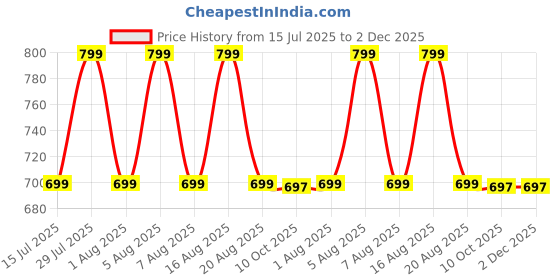 myntra.com voici Paisley Design Cravats & Pocket Square Combo voici Price History Graph from 15 Jul 2025 to 2 Dec 2025