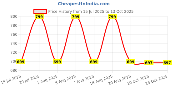 myntra.com voici Paisley Design Cravats & Pocket Square Combo voici Price History Graph from 15 Jul 2025 to 13 Oct 2025