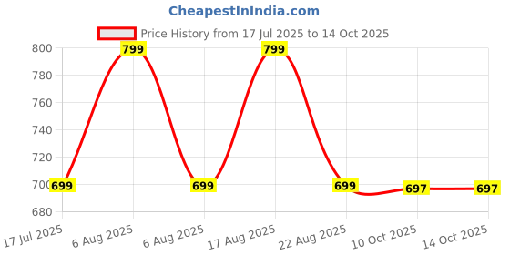 myntra.com voici Paisley Design Cravats & Pocket Square Combo voici Price History Graph from 17 Jul 2025 to 14 Oct 2025