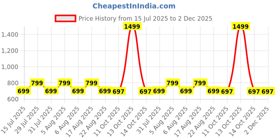 myntra.com voici Paisley Design Cravats & Pocket Square Combo voici Price History Graph from 15 Jul 2025 to 1 Dec 2025