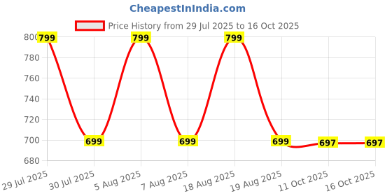 myntra.com voici Paisley Design Cravats & Pocket Square Combo voici Price History Graph from 29 Jul 2025 to 15 Oct 2025