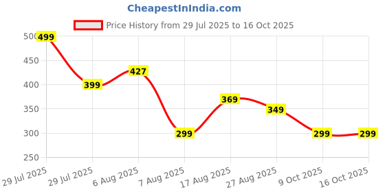 myntra.com VOICI Printed Pocket Square voici Price History Graph from 29 Jul 2025 to 16 Oct 2025