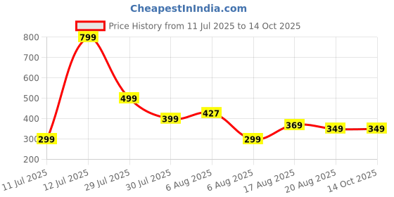 myntra.com VOICI Printed Pocket Squares voici Price History Graph from 11 Jul 2025 to 14 Oct 2025