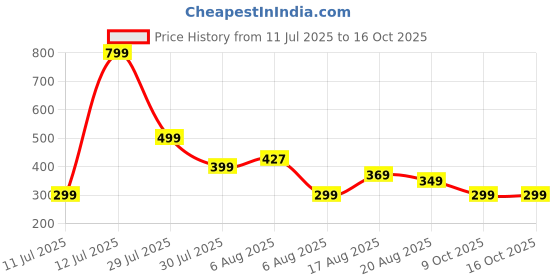 myntra.com VOICI Printed Pocket Squares voici Price History Graph from 11 Jul 2025 to 15 Oct 2025