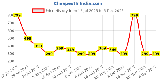 myntra.com VOICI Printed Pocket Squares voici Price History Graph from 12 Jul 2025 to 6 Dec 2025