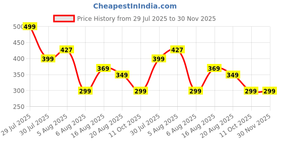 myntra.com VOICI Printed Pocket Squares voici Price History Graph from 29 Jul 2025 to 30 Nov 2025