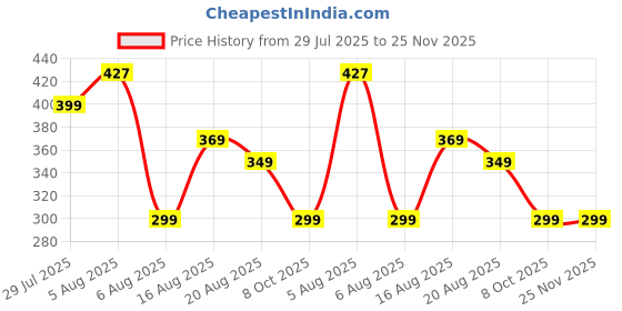 myntra.com VOICI Printed Pocket Squares voici Price History Graph from 29 Jul 2025 to 25 Nov 2025
