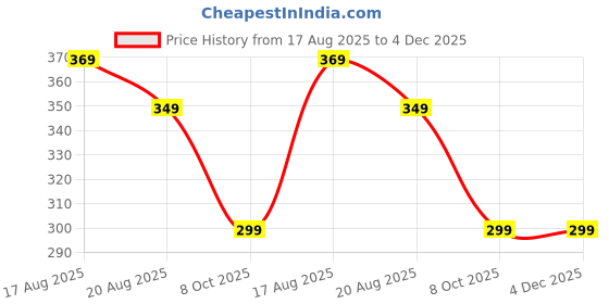 myntra.com VOICI Printed Pocket Squares voici Price History Graph from 17 Aug 2025 to 4 Dec 2025