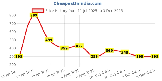 myntra.com VOICI Printed Pocket Squares Coat Hanky voici Price History Graph from 11 Jul 2025 to 1 Dec 2025