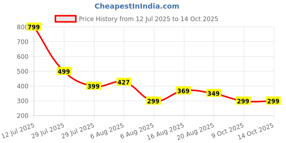myntra.com VOICI Printed Polka Dots Pocket Square Coat Hanky voici Price History Graph from 12 Jul 2025 to 14 Oct 2025