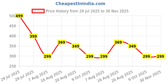 myntra.com VOICI Printed Square Coat Pocket Squares voici Price History Graph from 29 Jul 2025 to 30 Nov 2025