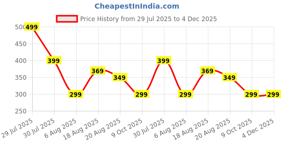 myntra.com VOICI Printed Square Coat Pocket Squares voici Price History Graph from 29 Jul 2025 to 4 Dec 2025