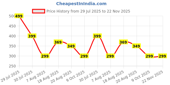 myntra.com VOICI Printed Square Coat Pocket Squares voici Price History Graph from 29 Jul 2025 to 22 Nov 2025