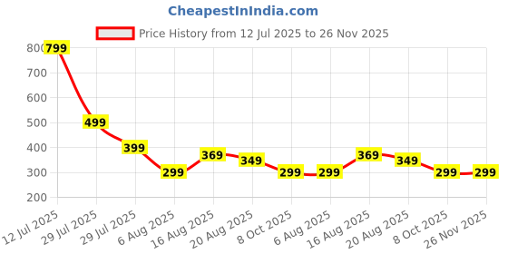 myntra.com VOICI Red & Black Printed Pocket Square voici Price History Graph from 12 Jul 2025 to 26 Nov 2025
