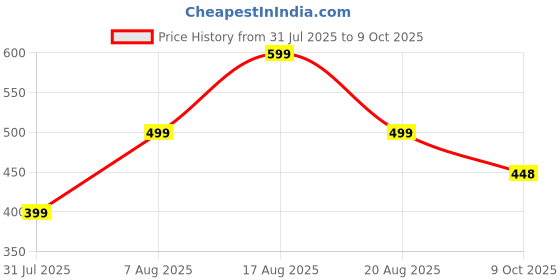 myntra.com VOICI Red Microfiber Solid Bow Tie voici Price History Graph from 31 Jul 2025 to 9 Oct 2025
