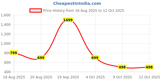 myntra.com VOICI Red Microfiber Solid Bow Tie voici Price History Graph from 16 Aug 2025 to 11 Oct 2025