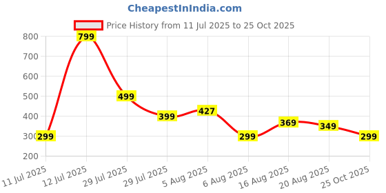 myntra.com VOICI Red Printed Pocket Square voici Price History Graph from 11 Jul 2025 to 25 Oct 2025