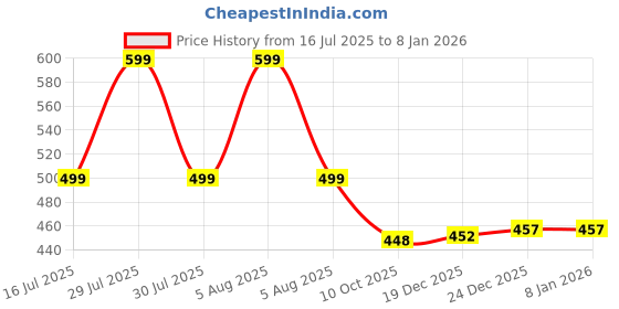 myntra.com voici Satin Bow Tie voici Price History Graph from 16 Jul 2025 to 7 Jan 2026