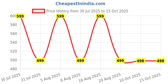 myntra.com voici Self-Knot Bow Tie voici Price History Graph from 30 Jul 2025 to 14 Oct 2025