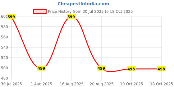 myntra.com voici Self-Knot Bow Tie voici Price History Graph from 30 Jul 2025 to 17 Oct 2025
