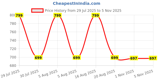 myntra.com voici Self-Knot Bow Tie Pocket Square voici Price History Graph from 29 Jul 2025 to 5 Nov 2025