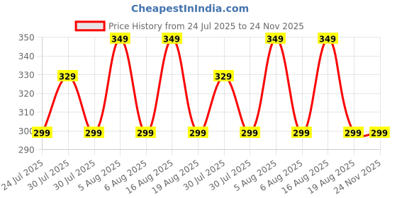 myntra.com VOICI Set Of 6 Loafer No-Show Invisible Socks voici Price History Graph from 24 Jul 2025 to 23 Nov 2025