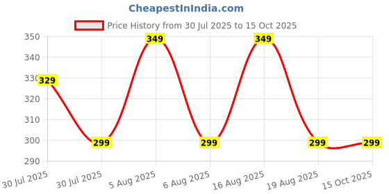 myntra.com VOICI Set Of 6 Loafer No-Show Invisible Socks voici Price History Graph from 30 Jul 2025 to 15 Oct 2025