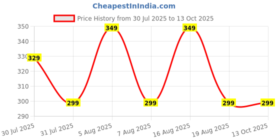 myntra.com VOICI Set Of 6 Loafer No-Show Invisible Socks voici Price History Graph from 30 Jul 2025 to 13 Oct 2025
