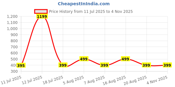 myntra.com VOICI Silver Studded Ostrich Brooch voici Price History Graph from 11 Jul 2025 to 3 Nov 2025