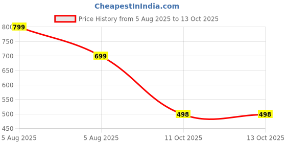 myntra.com VOICI Solid Bow Tie voici Price History Graph from 5 Aug 2025 to 13 Oct 2025