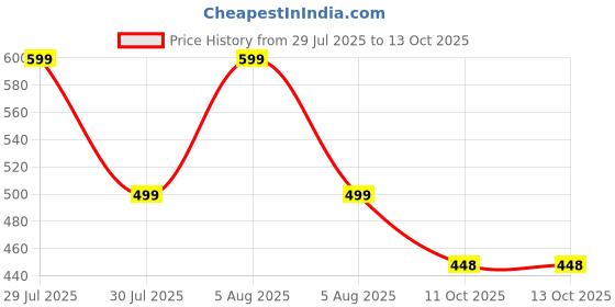 myntra.com VOICI Solid Bow Tie voici Price History Graph from 29 Jul 2025 to 13 Oct 2025