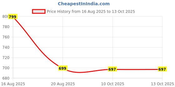 myntra.com VOICI Solid Bow Tie voici Price History Graph from 16 Aug 2025 to 13 Oct 2025