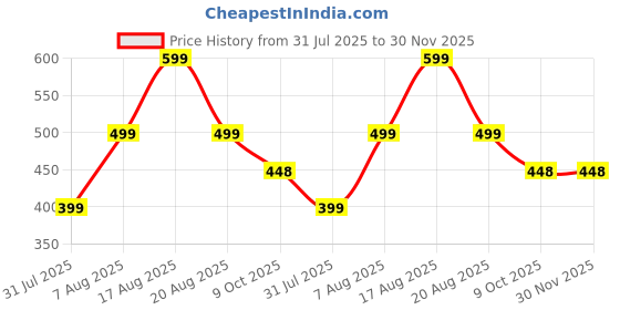myntra.com VOICI Solid Bow Tie voici Price History Graph from 31 Jul 2025 to 30 Nov 2025