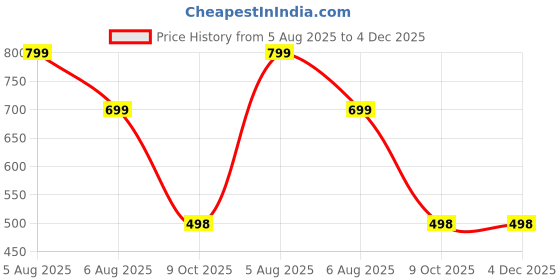 myntra.com VOICI Solid Bow Tie voici Price History Graph from 5 Aug 2025 to 4 Dec 2025