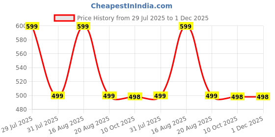 myntra.com VOICI Solid Bow Tie voici Price History Graph from 29 Jul 2025 to 30 Nov 2025