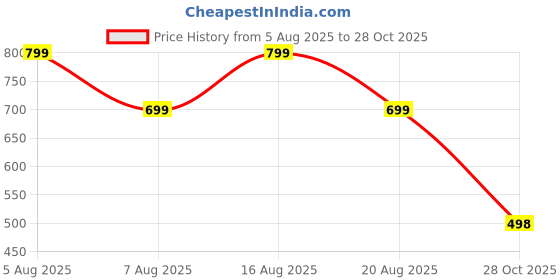 myntra.com VOICI Solid Bow Tie voici Price History Graph from 5 Aug 2025 to 28 Oct 2025