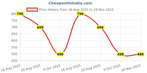 myntra.com VOICI Solid Bow Tie voici Price History Graph from 16 Aug 2025 to 27 Nov 2025