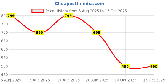 myntra.com VOICI Solid Bow Tie voici Price History Graph from 5 Aug 2025 to 13 Oct 2025