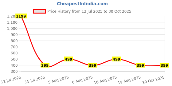 myntra.com VOICI Unisex Gold-Plated Owl Shaped Brooch with Artificial Stone Embellishment voici Price History Graph from 12 Jul 2025 to 30 Oct 2025
