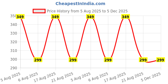 myntra.com VOICI Unisex No Show Pair Of 6 Loafer Socks voici Price History Graph from 5 Aug 2025 to 5 Dec 2025