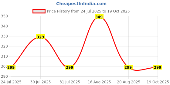 myntra.com VOICI Unisex No Show Pair Of 6 Loafer Socks voici Price History Graph from 24 Jul 2025 to 18 Oct 2025