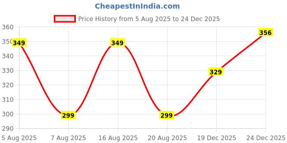 myntra.com VOICI Unisex Pack Of 6 Colourblocked Cotton Shoe Liners voici Price History Graph from 5 Aug 2025 to 24 Dec 2025