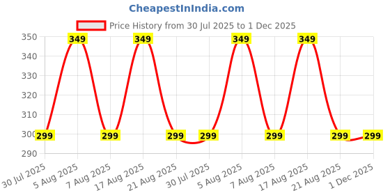 myntra.com VOICI Unisex Pack of 6 Multi-Color Striped No-Show Loafer Socks voici Price History Graph from 30 Jul 2025 to 1 Dec 2025