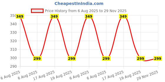 myntra.com VOICI Unisex Pack of 6 No-Show Socks voici Price History Graph from 6 Aug 2025 to 29 Nov 2025